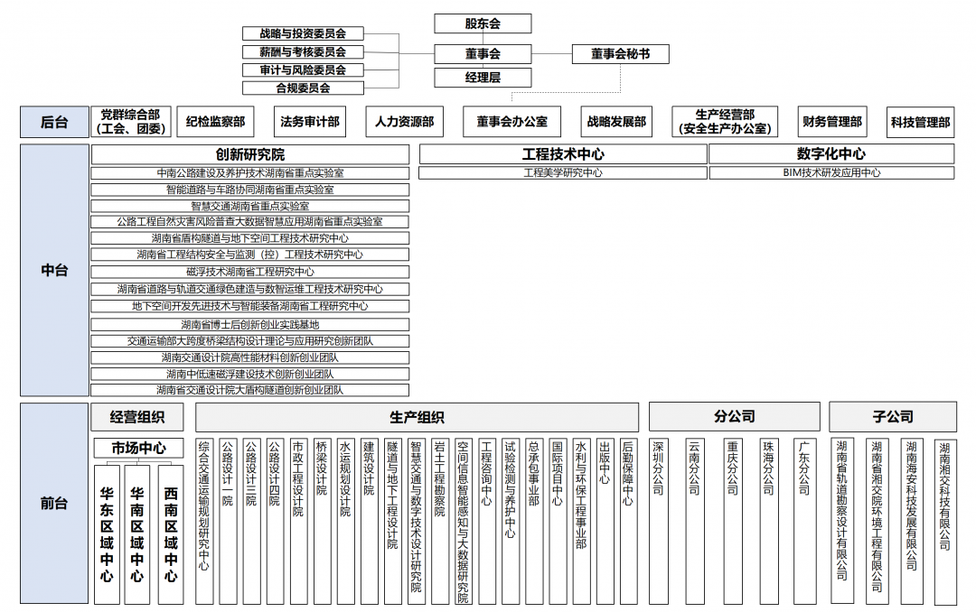 202506湖南省交通规划勘察设计院有限公司组织架构图_01.png