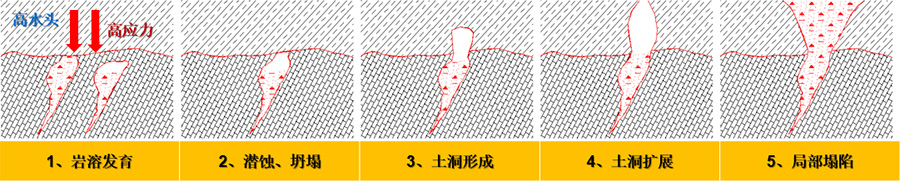 3、填方区高水头、高应力下的岩溶破坏模式.jpg