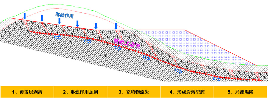 4、挖方区淋滤作用下的岩溶破坏模式.jpg